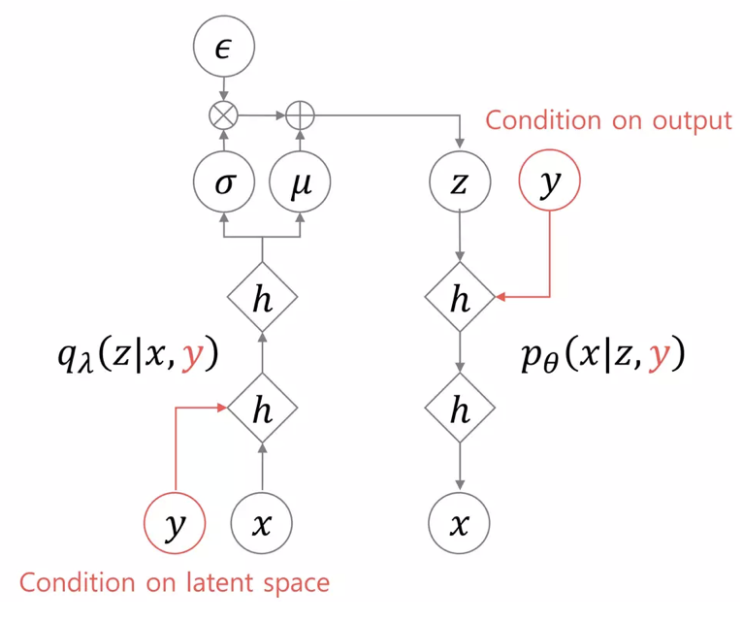 Conditional VAE 구현 : 네이버 블로그