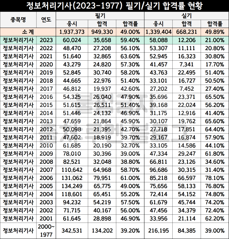 2024년 정보처리기사 자격증 시험일정ㅣ정처기 필기/실기 합격률(Ft.응시자격) : 네이버 블로그