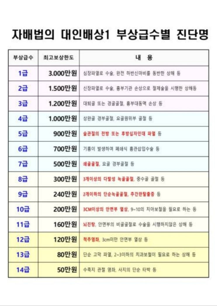 대인배상1부상급수별 ㅡ보상 ㆍ : 네이버 블로그