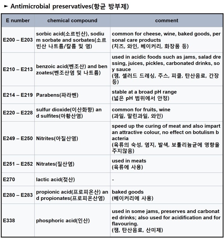 식품 및 화장품 방부제(Preservative) : 네이버 블로그