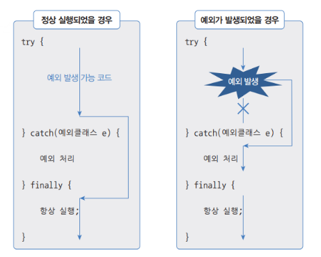 [java]예외처리 try catch문 / e.toString(), e.getMessage(), e.printStackTrace ...