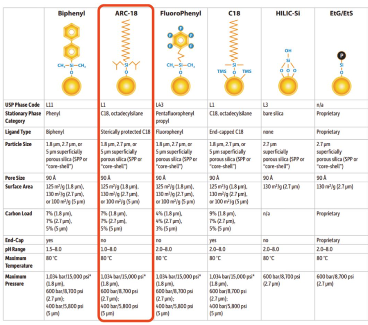 Raptor ARC-18 분석 컬럼 / Analyticla LC Column RSETEK / 레스텍 / LCMSMS에 이상적 ...