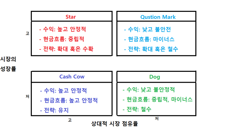 경영전략 BCG매트릭스(Star, Question Mark, Cash Cow, Dog) : 네이버 블로그
