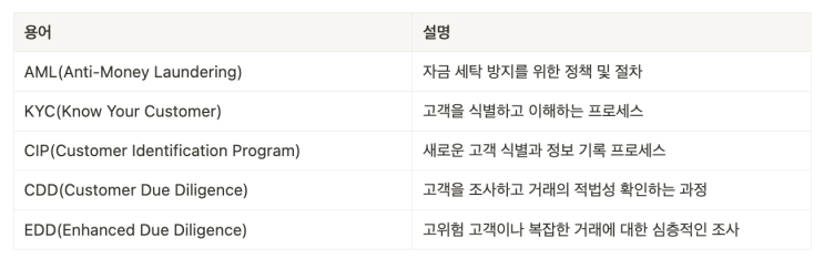 [파이랩테크놀로지 KYC] #2: KYC의 다른 이름들 CIP, CDD, EDD 그리고 AML : 네이버 블로그