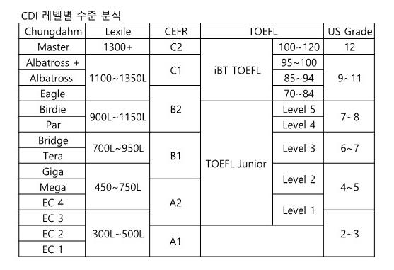 청담어학원 레벨별 수준 분석 : 네이버 블로그