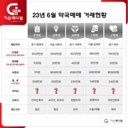 2023년 6월 약국매매 거래 현황, 가온메디컬