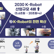 로봇 산업 정책 3조원 투자 > 로봇 부품 국산화, 인력 양성, 보급 확대, 로봇법 개정, K-로봇