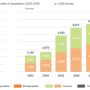 2023 글로벌 바이오플라스틱 생산 지표와 예상