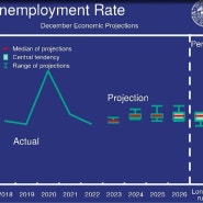 2024년 미국 실업율 4% 진입