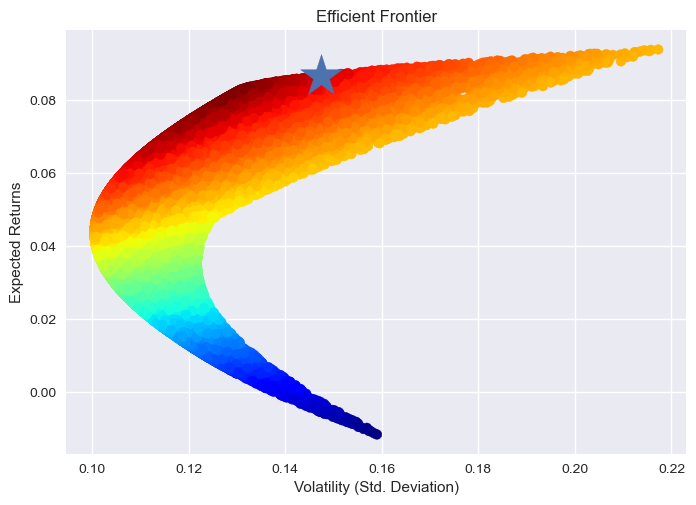 [Portfolio with Python] 6. 평균-분산 최적화(MVO: Mean-Variance Optimization ...