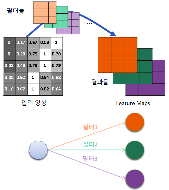 [머신러닝/딥러닝] 23. CNN 알아가기 정규화 normalization 맥스 풀링 max pooling average 패딩 ...