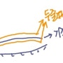 쌍꺼풀 눈매교정 재수술: Q&A : 두줄따기는 안하나요?