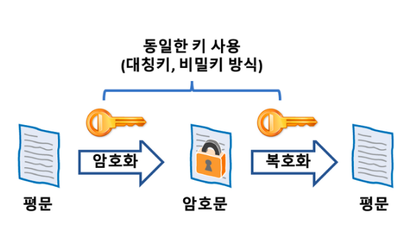 [PKI] 1. PKI 개념 설명 (대칭키, 비대칭키) : 네이버 블로그