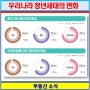 새솔동부동산에서 소개 해 드리는 부동산 시장의 예측. 인구주택총조사 결과로 분석한 우리나라 청년세대의 변화(2000~2020)