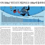 한국 KTX의 평균속도는 168km에 불과하다