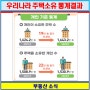 새솔동 부동산에서 알려드리는 주택소유 통계결과 소식