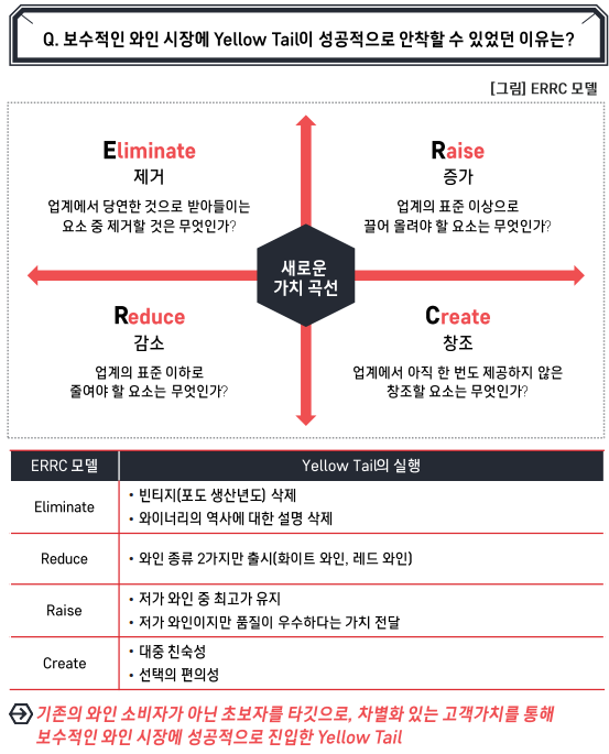 ERRC 모델 : 네이버 블로그