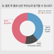 결혼정보회사 수현 "결혼 후 홀로 남은 부모님과 동거할 수 있나요?" 47.7% 불가능하다.
