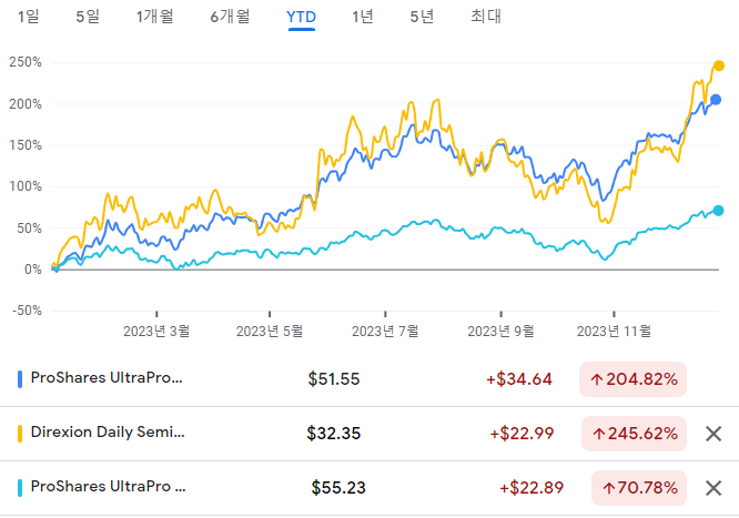 주식 레버리지란? 거래 종류, 장단점, 활용, 미국 ETF 상품 주가 (TQQQ, SOXL, UPRO) : 네이버 블로그