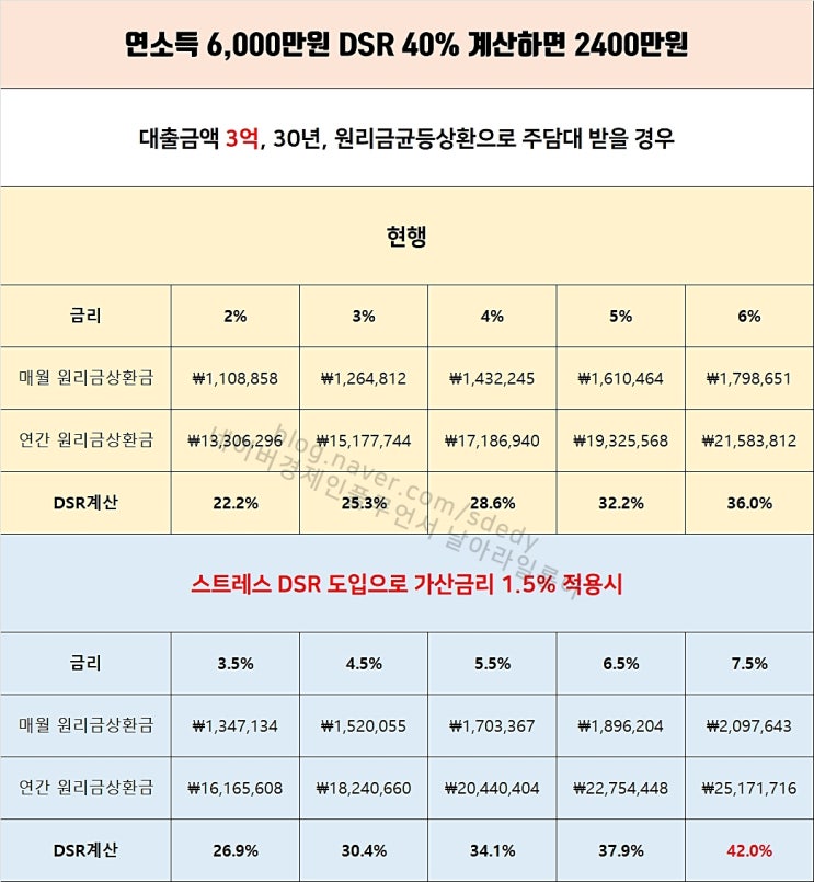 스트레스 DSR 계산 방법, 주담대 한도 줄어든다 : 네이버 블로그