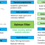 [칼만 필터] Introduction - 칼만 필터(Kalman filter)에 대한 제 나름의 단계적 접근 방법 - 공부 과정 및 계획