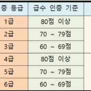 [대전부사관장교학원]2024년도 한국사능력검정 일정 및 점수기준