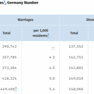 [웨딩] 내가 궁금해서 적어보는 한국과 독일의 혼인/이혼 통계