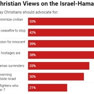 Four Views on What American Christians Think About the Israel-Hamas War