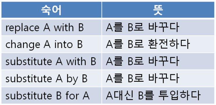 A를 B로 바꾸다 영어로 replace A with B 환전하다 change A into B substitute A with B ... A를 B로 바꾸다 영어로 Replace A With B 환전하다 Change A Into B Substitute A With B ...