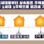 [한국상공인신문] 양도세 세대분리, 비과세 주택 요건& 필수 유의사항
