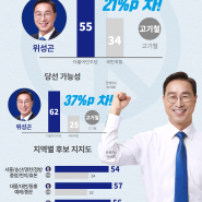 위성곤! 압도적 1위! 반드시 승리하겠습니다.