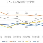 유튜브 전성시대… MBC ·SBS의 비결은?