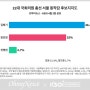 [동작갑 여론조사] 김병기 46.4%-장진영 35.0%