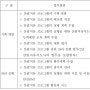 산림치유지도사 1급은 2급 업무를 수행할 수 있을까?