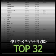 역대 한국 천만관객 영화 순위 TOP 32 (관객 수 기준)