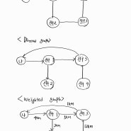Dijkstra's Algorithm / 다익스트라의 알고리즘 in C++