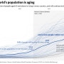 1950~ 2100, 세계 노령화 인구