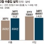 3월 한국 수출 반도체 중심 차별적 회복세 및 개선할 부분