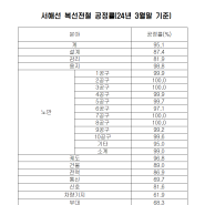 서해선복선전철 2024년 1~3월 공정률입니다.(국가철도공단홈페이지자료)