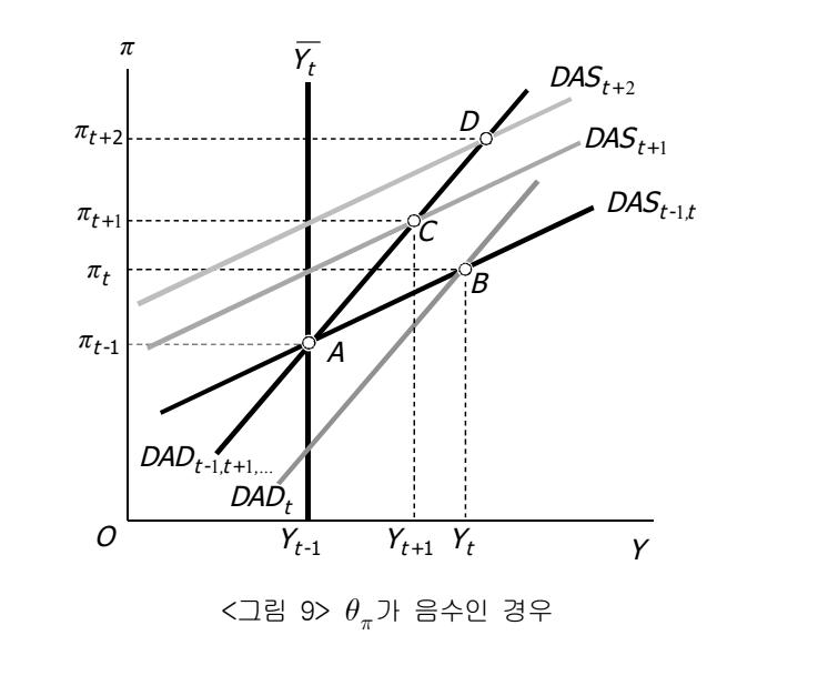 Monetary Policy를 반영한 DAD-DAS 모형 : 네이버 블로그
