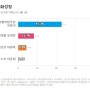 여론조사[경기 화성정] 민주당 전용기 45.7%, 국민의힘 유경준 16.7%, 새미래 이원욱 8.8%