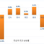 주간 증시 전망대 - 금리, CPI, 삼성전자, 코스닥