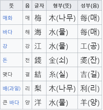 한자의 六書(육서) : 네이버 블로그