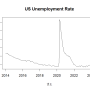 [R 입문] 시계열 함수 ts와 미국의 실업률 그래프