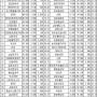 고배당 우선주 List TOP 40 (24.04.08~24.04.12)