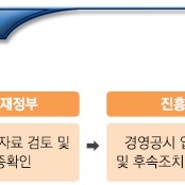 이종협동조합연합회 경영공시 방법