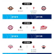 [KBO]24.04.10 경기 결과 (NCKT, 두산한화, 기아LG, SSG키움, 삼성롯데)