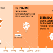 [기초]그림으로 기억하는 머신러닝 : 머신러닝과 머신러닝의 유형 for 머신러닝 설명용