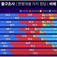 2024 총선 연령별 성별 지역별 정당지지율