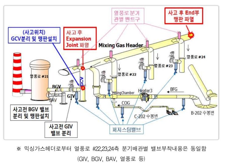 제철소 부생가스 배관 폭발사고 : 네이버 블로그
